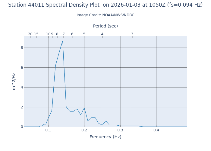1-hour plot - Spectral Density at 44011