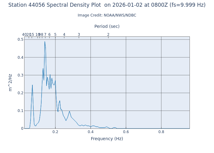 1-hour plot - Spectral Density at 44056