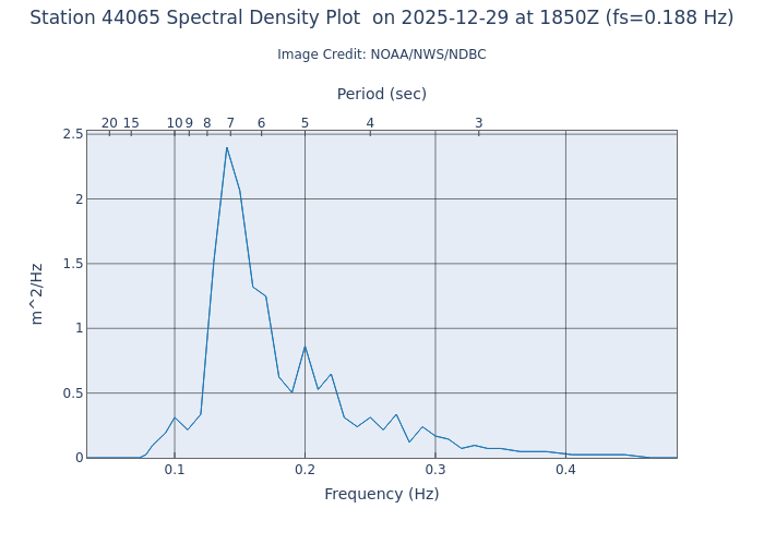 1-hour plot - Spectral Density at 44065