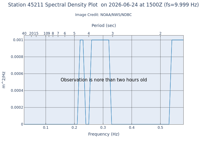 1-hour plot - Spectral Density at 45211