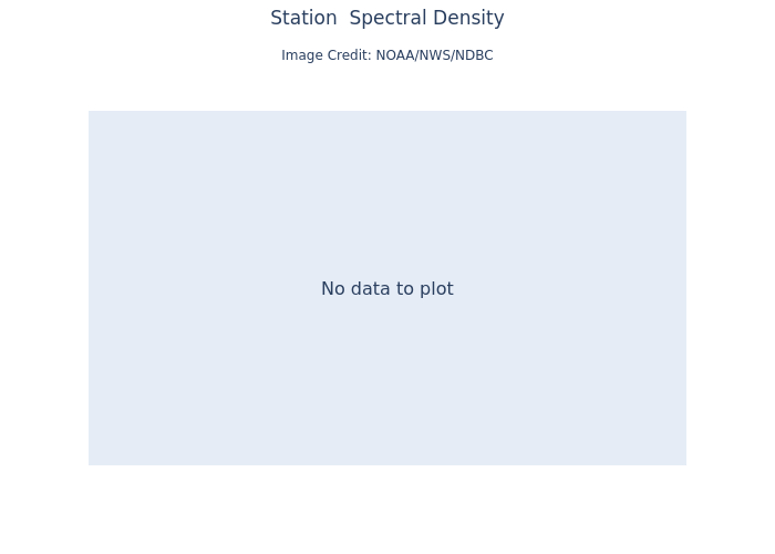 1-hour plot - Spectral Density at 46005