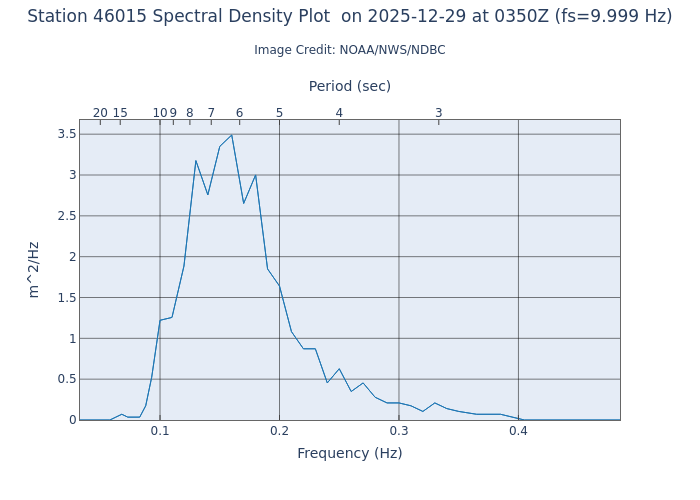 1-hour plot - Spectral Density at 46015