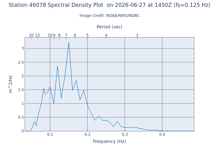 1-hour plot - Spectral Density at 46078