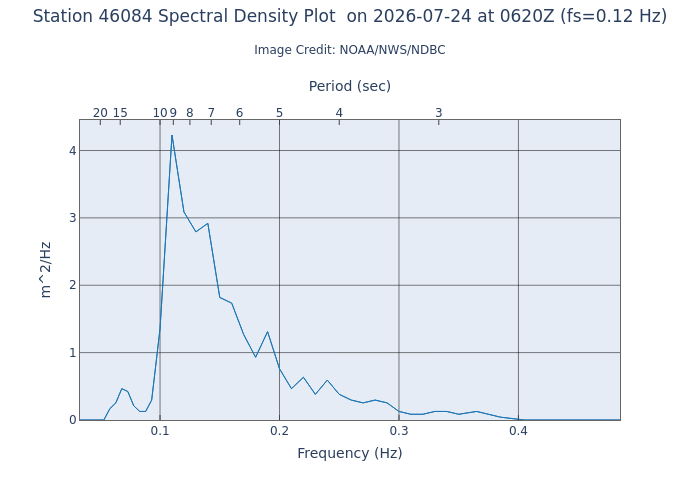1-hour plot - Spectral Density at 46084