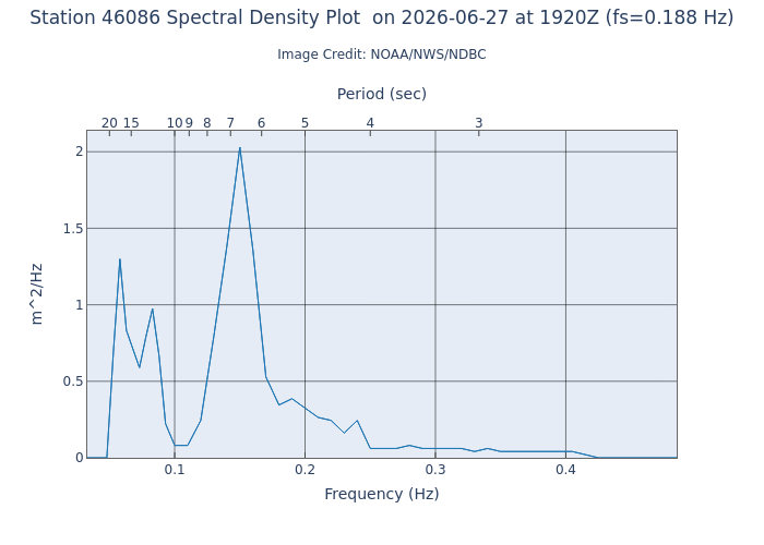 1-hour plot - Spectral Density at 46086