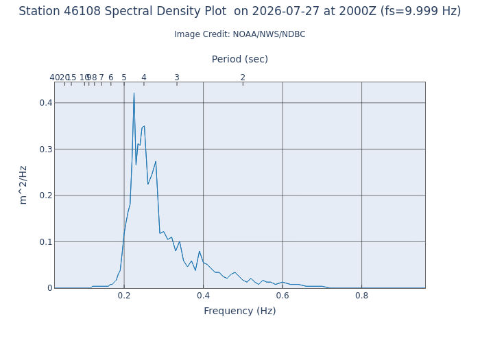 1-hour plot - Spectral Density at 46108