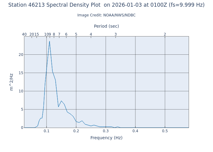 1-hour plot - Spectral Density at 46213