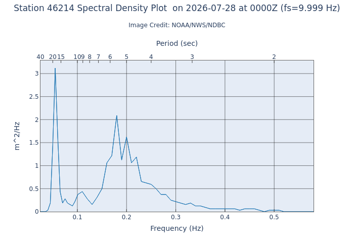 1-hour plot - Spectral Density at 46214