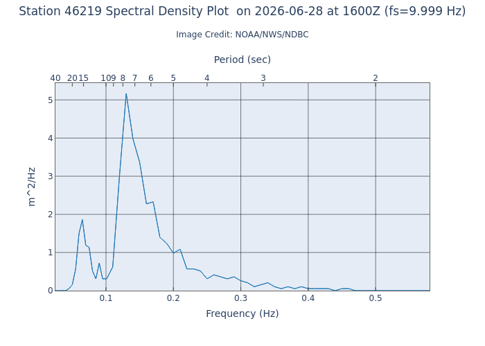 1-hour plot - Spectral Density at 46219