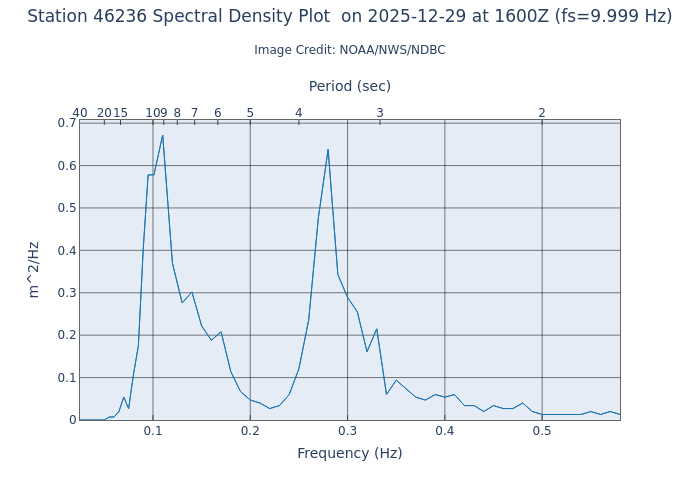 1-hour plot - Spectral Density at 46236