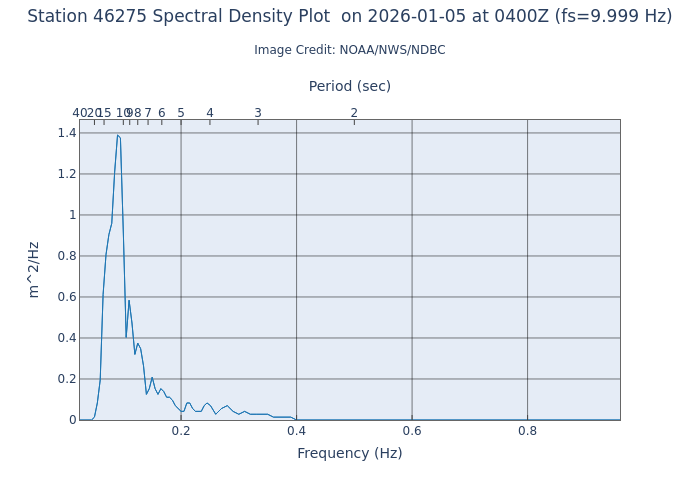 1-hour plot - Spectral Density at 46275
