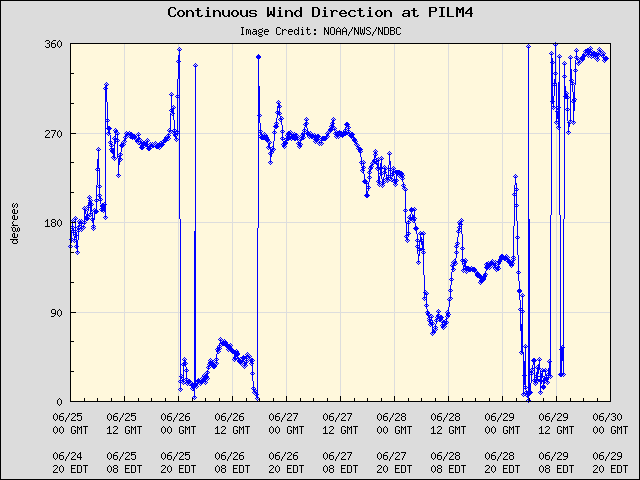 5-day plot - Continuous Wind Direction at PILM4