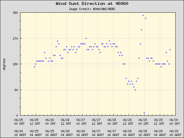 5-day plot - Wind Gust Direction at 46060