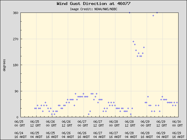 5-day plot - Wind Gust Direction at 46077