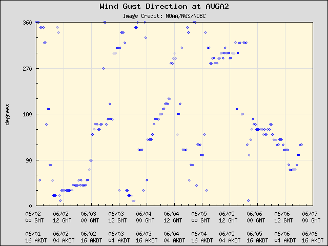 5-day plot - Wind Gust Direction at AUGA2