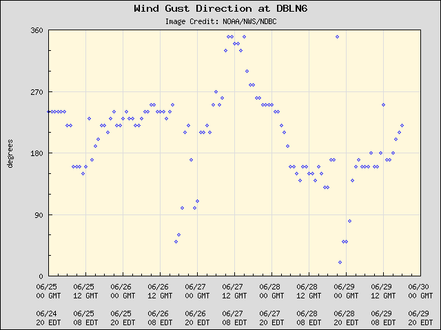 5-day plot - Wind Gust Direction at DBLN6