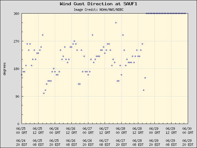 5-day plot - Wind Gust Direction at SAUF1