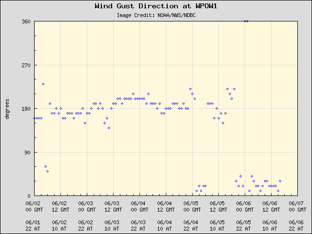 5-day plot - Wind Gust Direction at WPOW1