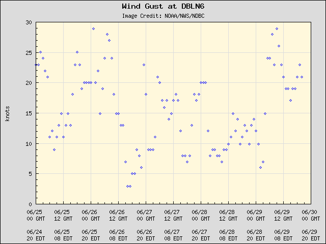 5-day plot - Wind Gust at DBLN6