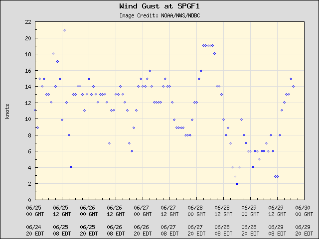 5-day plot - Wind Gust at SPGF1
