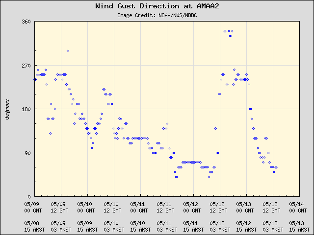 5-day plot - Wind Gust Direction at AMAA2