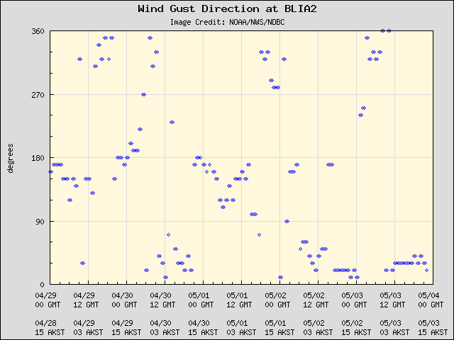 5-day plot - Wind Gust Direction at BLIA2