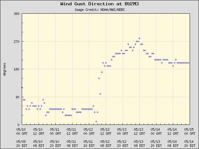 5-day plot - Wind Gust Direction at BUZM3