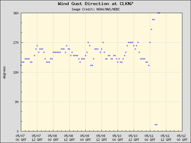 5-day plot - Wind Gust Direction at CLKN7