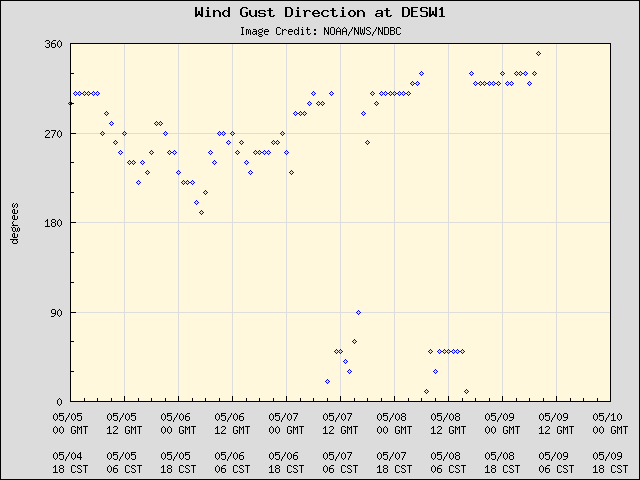 5-day plot - Wind Gust Direction at DESW1
