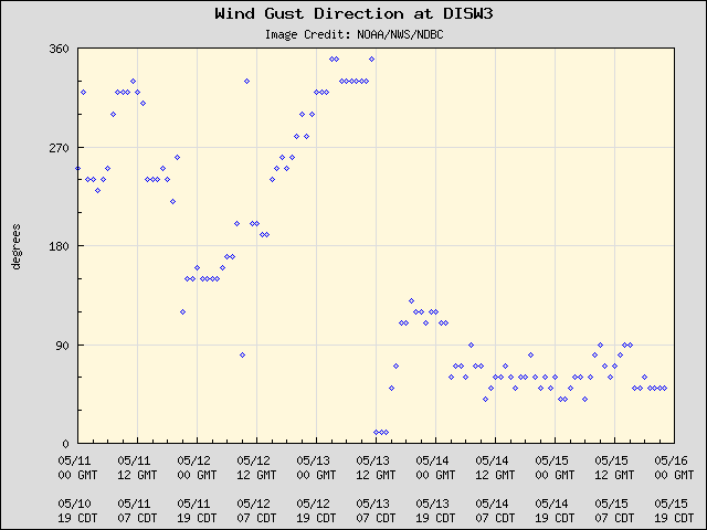 5-day plot - Wind Gust Direction at DISW3