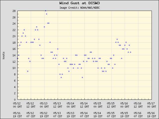 5-day plot - Wind Gust at DISW3