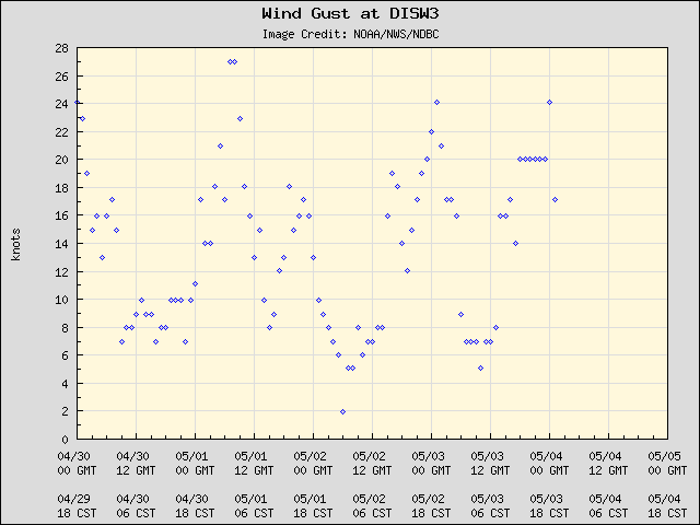 5-day plot - Wind Gust at DISW3