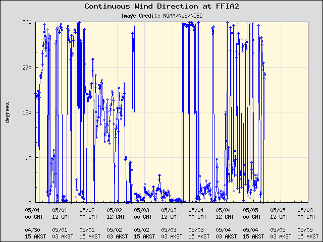 5-day plot - Continuous Wind Direction at FFIA2
