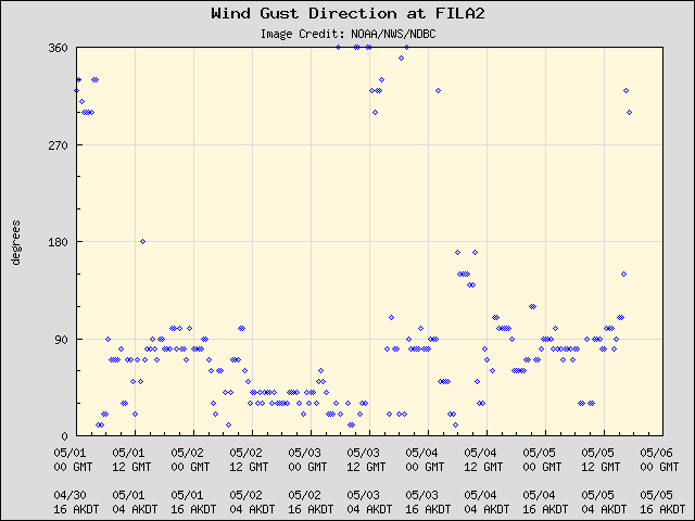 5-day plot - Wind Gust Direction at FILA2
