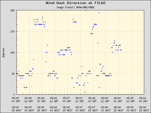 5-day plot - Wind Gust Direction at FILA2