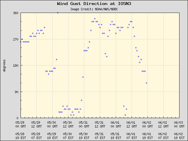 5-day plot - Wind Gust Direction at IOSN3