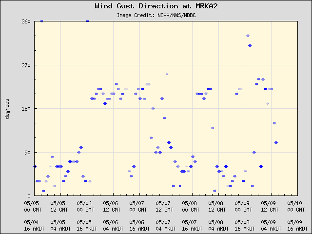 5-day plot - Wind Gust Direction at MRKA2