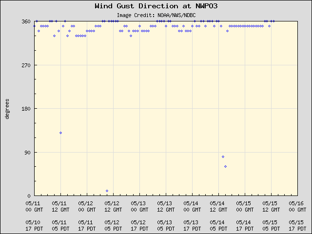 5-day plot - Wind Gust Direction at NWPO3