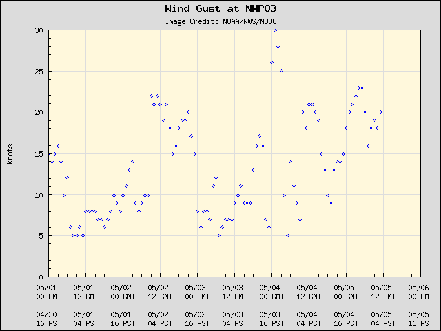5-day plot - Wind Gust at NWPO3