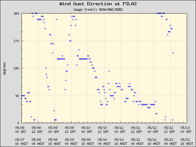5-day plot - Wind Gust Direction at PILA2