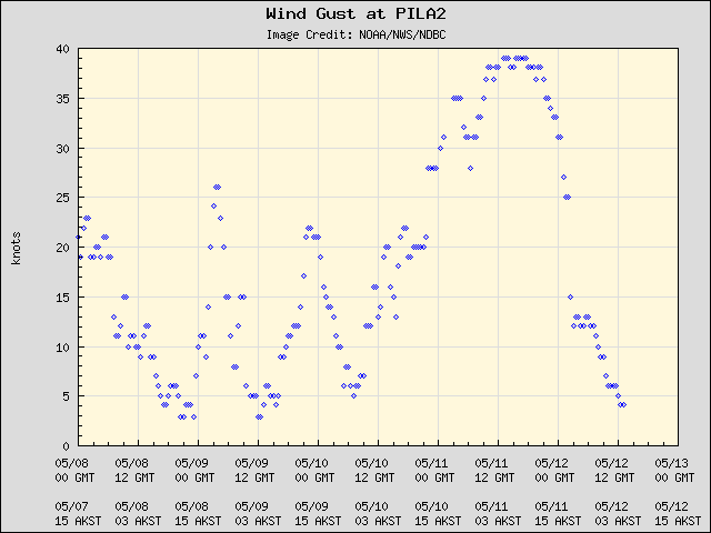 5-day plot - Wind Gust at PILA2