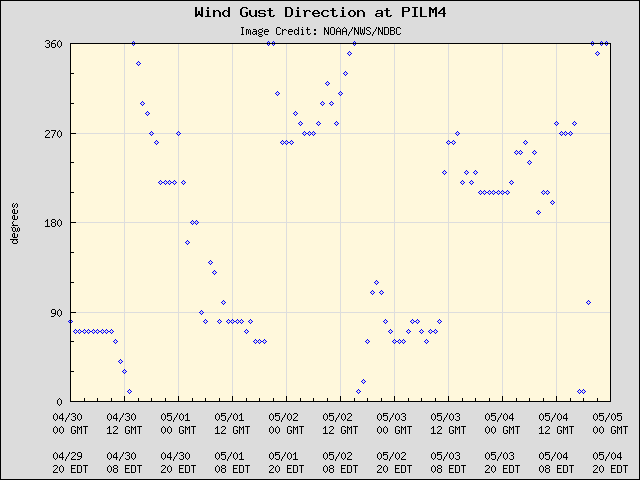5-day plot - Wind Gust Direction at PILM4