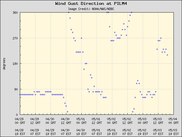 5-day plot - Wind Gust Direction at PILM4