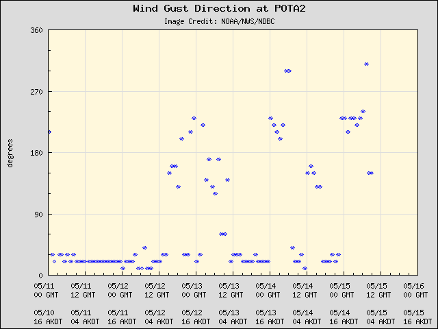5-day plot - Wind Gust Direction at POTA2