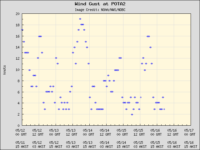 5-day plot - Wind Gust at POTA2