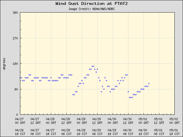 5-day plot - Wind Gust Direction at PTAT2