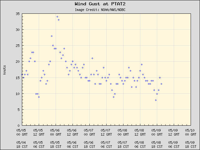 5-day plot - Wind Gust at PTAT2