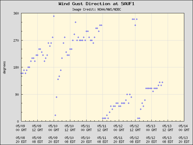 5-day plot - Wind Gust Direction at SAUF1