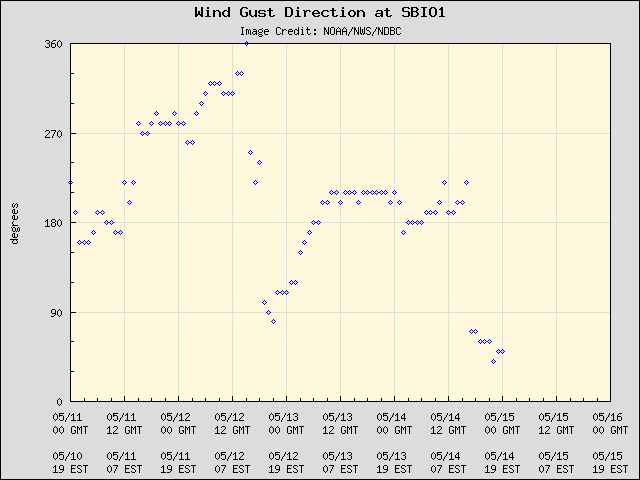 5-day plot - Wind Gust Direction at SBIO1