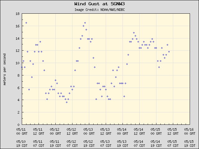 5-day plot - Wind Gust at SGNW3